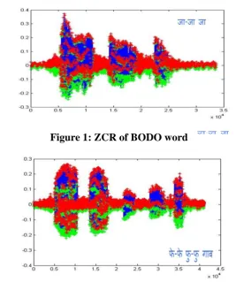 Figure 3: ZCR of BODO vowel उ /u/ 