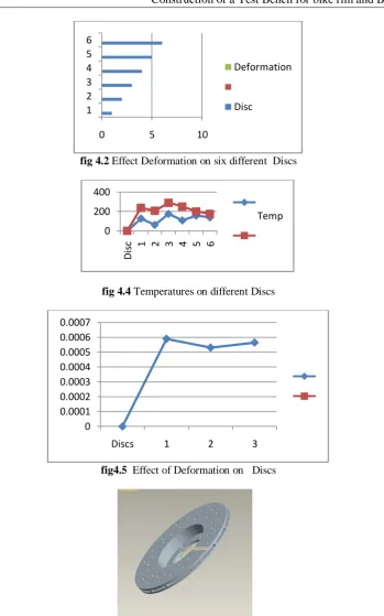 fig 4.2 Effect Deformation on six different  Discs  