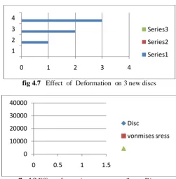 fig 4.8 Effect of vonmises stresses  on 3 new Discs 