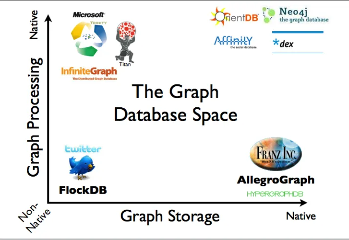 Figure 1-3 shows a pictorial overview of some of the graph databases on the markettoday, based on their storage and processing models.