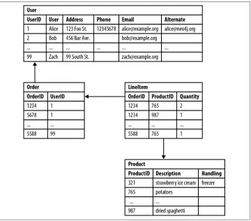 Figure 2-1 shows a relational schema for storing customer orders in a customer-centric, transactional application.