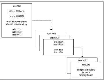 Figure 2-3. Reifying relationships in an aggregate store
