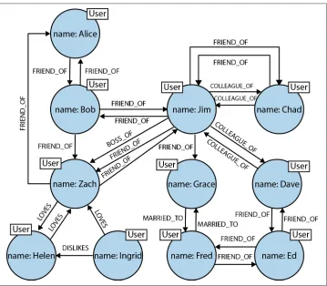 Figure 2-5. Easily modeling friends, colleagues, workers, and (unrequited) lovers in agraph