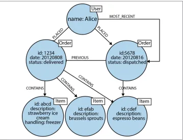Figure 2-6. Modeling a user’s order history in a graph