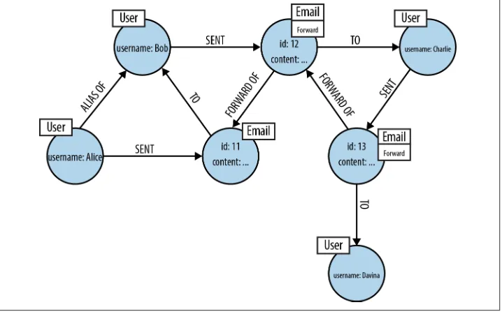 Figure 3-13On completion of these writes, our database will contain the subgraph shown in.