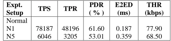 Table 1: Parameter values before data flooding attack. 