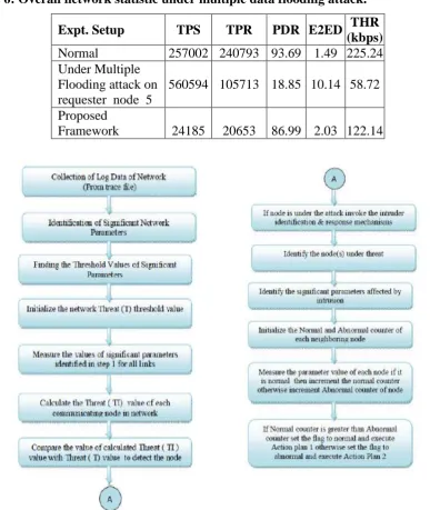 Table 5: Overall network statistic under single data flooding attacker.  