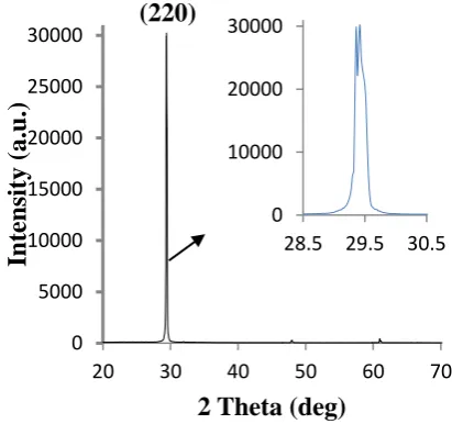 Fig.3: XRD pattern of (Fe3prepared by chemical method and deposited by drop O4) thin film which casting technique on glass 