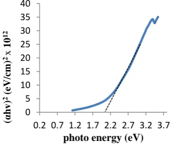 Fig.7: (αhv)2thin film which prepared by chemical method and  versus photon energy plot of (Fe3O4) deposited by drop casting technique on glass