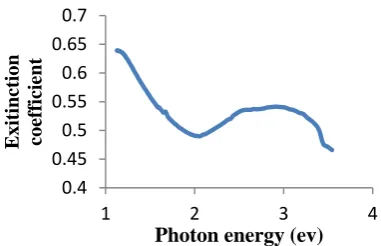 Fig.10: FTIR spectra Fe3O4 thin film as a function of wavenumber . 