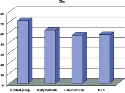 Fig. 1 Serum zinc distribution in all groups.