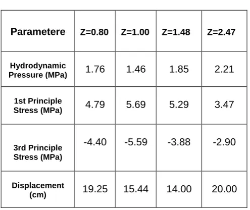 TABLE I.  The value of results for different proportions of dam 