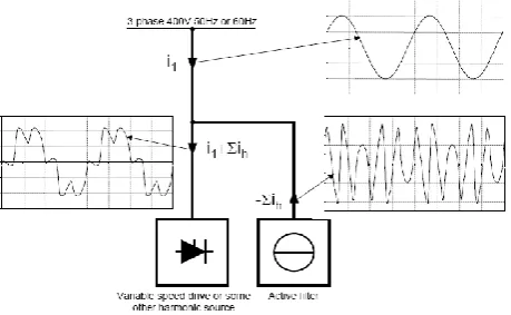 Fig.3 The effect of connection of an active filter parallel to the harmonic load 