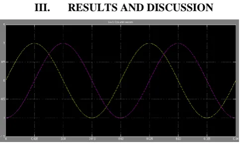 Fig .4 Sin and Cos unit vectors 