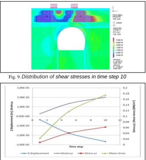 Fig. 9. Distribution of shear stresses in time step 10 