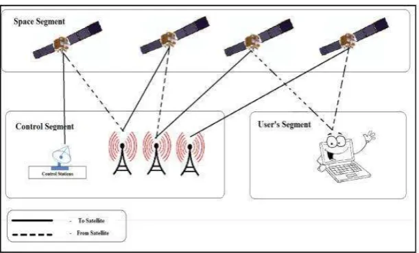 Fig 1: System architecture of the Global Positioning System. 