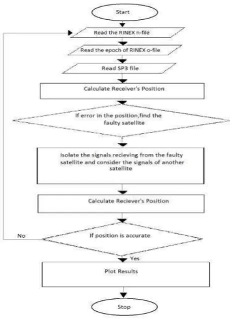 Fig 2: Flowchart for processing the data. 