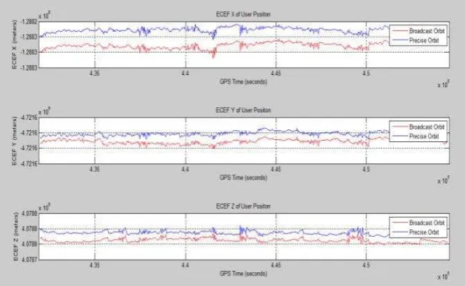 Fig 5: Estimated ECEF coordinates of user position with an error of 100 meters. 