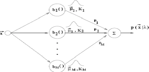Figure 3. M probability densities forming GMM. 