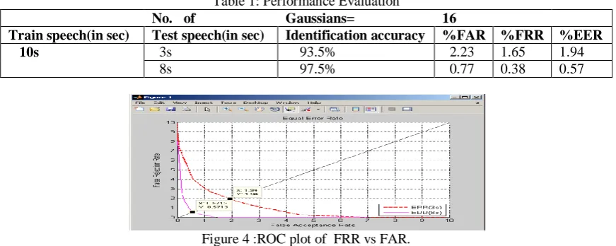 Table 1: Performance Evaluation Gaussians=   