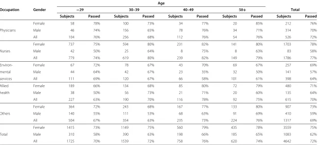 Table 1 Age and occupation distribution of the staff members participating in the assessment program