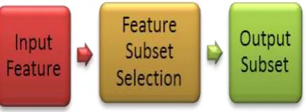Figure 3.1 The Basic Structure of Feature Selection 
