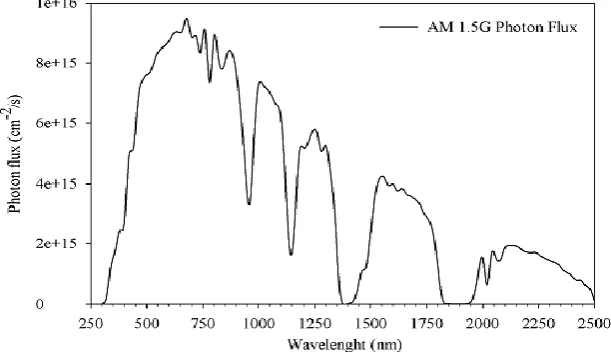 Fig. 2 – AM1.5G photon flux as the illumination 