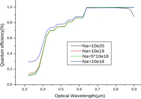 Fig. 3 – AMPS simulation front panel contains the device and layer grid parameters, and general layer parameters 