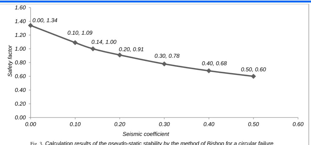 Fig. 3. Calculation results of the pseudo-static stability by the method of Bishop for a circular failure surface 