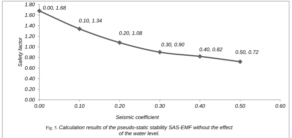 Fig. 5. Calculation results of the pseudo-static stability SAS-EMF without the effect  of the water level