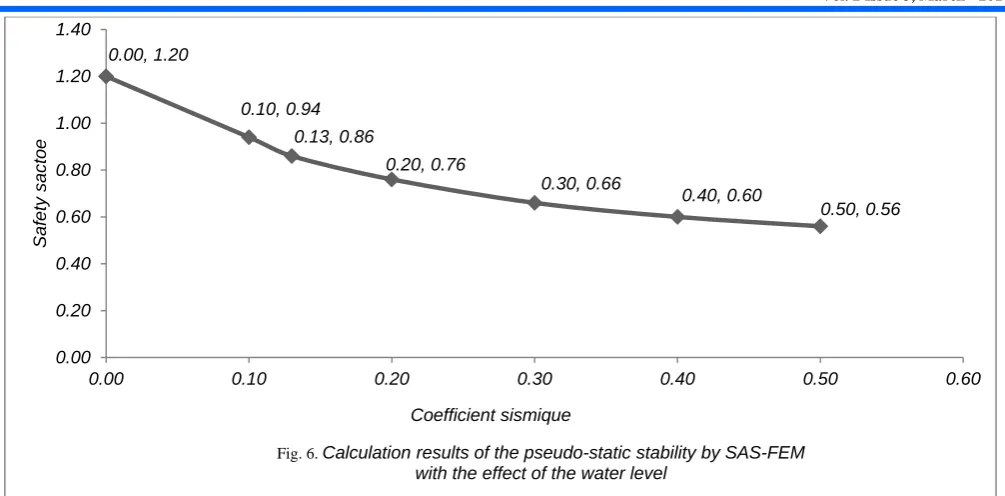 Fig. 6. Calculation results of the pseudo-static stability by SAS-FEM  with the effect of the water level 