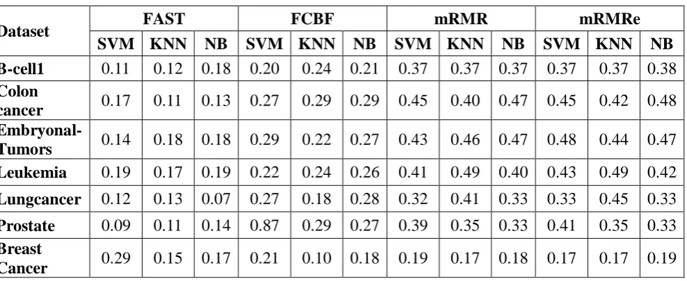 Table 1 shows Accuracy and Q-Statistic from Booster b for the Four FS Algorithms and the 