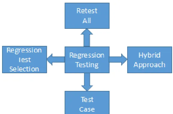 Figure 1: Regression Testing Techniques. 