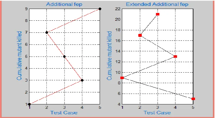 Figure 2: Performance graph for the comparison of two techniques. 