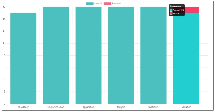 Figure 3:  Combination Strategy to analyse cognitive levels of questions. 