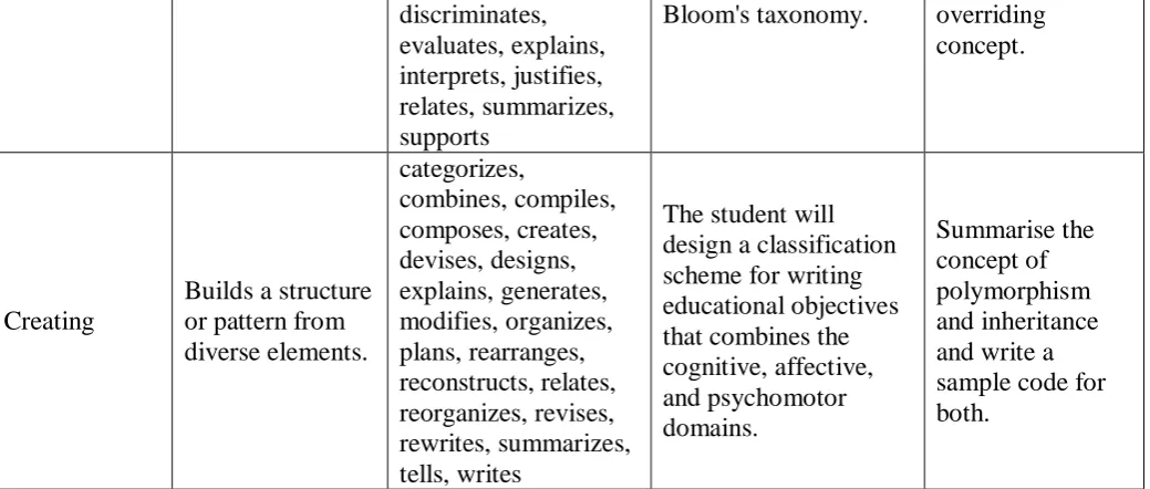 Table II: Knowledge and cognitive level matrix. 