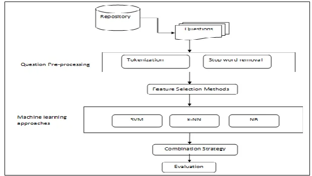 Figure 1: Proposed Combination model for question categorization. 