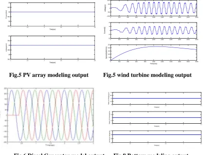 Fig.5 PV array modeling output          Fig.5 wind turbine modeling output  