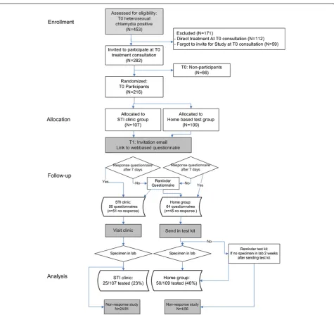Figure 1 Flow chart of patient enrolment and follow-up of the Chlamydia Repeat test Implementation study and results onparticipation and positivity.