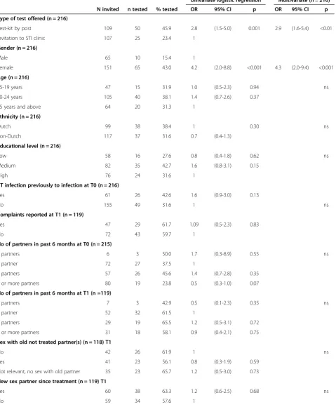 Table 1 Retest rates per group and determinants of repeat testing, CRI study Rotterdam 2012