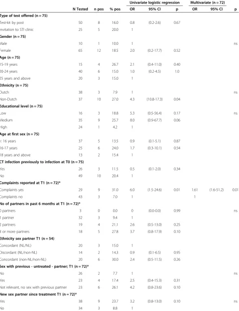 Table 2 Positivity rates and determinants for Chlamydia trachomatis repeat infections, CRI study Rotterdam 2012