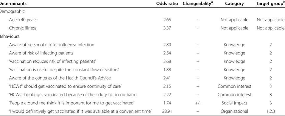 Table 1 Determinants associated with influenza vaccination uptake among health care workers (HCWs) resulting fromthe needs assessment