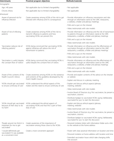 Table 2 Proximal program objectives and methods