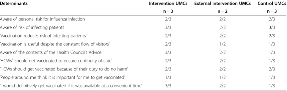 Table 3 Evaluation of the use of behavioural determinants in vaccination campaign by implementers of theintervention UMCs (N is given)