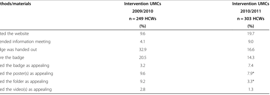Table 4 Quantitative evaluation: percentage of health care workers (HCWs) within intervention UMCS during studyyear 2009/2010 and 2010/2011 that used and appreciated the methods/materials