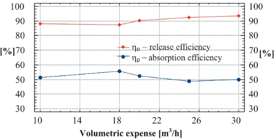 Fig. 5. The relation between initial temperature of heat absorbing agent Tpwy and the obtained usable power Quż to the volumetric expense of the agents