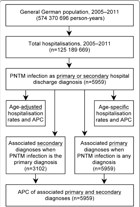 Figure 1 Data flow and data analysis diagram. APC = annualpercentage change; PNTM = pulmonary non-tuberculous mycobacterial.