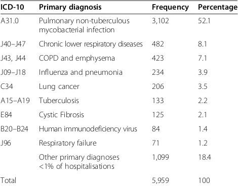 Table 3 Most frequent comorbidities unrelated topulmonary non-tuberculous mycobacterial (PNTM)infections among secondary diagnoses when PNTMinfection is the primary hospital diagnosis (n=3,102)