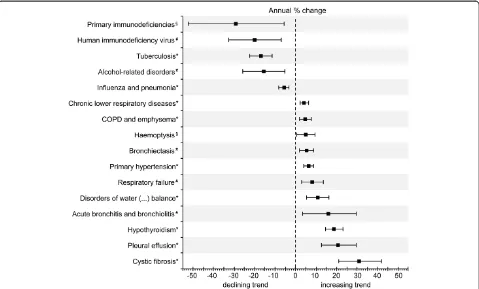 Figure 3 Average annual percentage change of the rate of associated primary and secondary diagnoses per 1000 hospitalised patientswith any diagnosis of pulmonary non-tuberculous mycobacterial infection