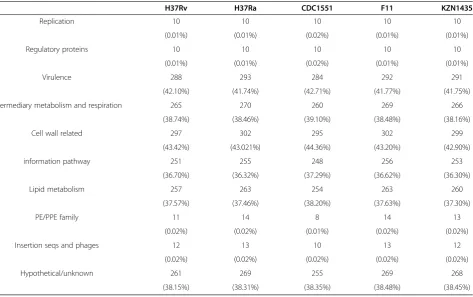 Table 2 Function predictions of essential genes for reference strains H37Rv, H37Ra, CDC1511, F11, KZN1435